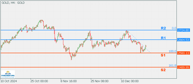 XAUUSD 23 Dec 2024 Part 2