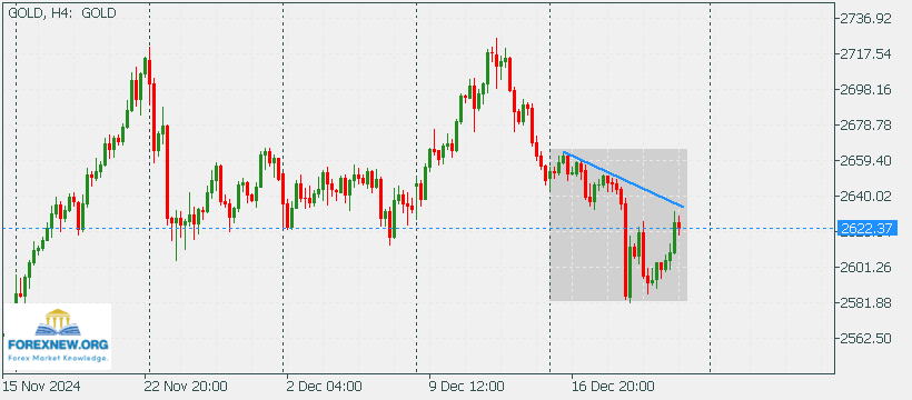 XAUUSD 23 Dec 2024