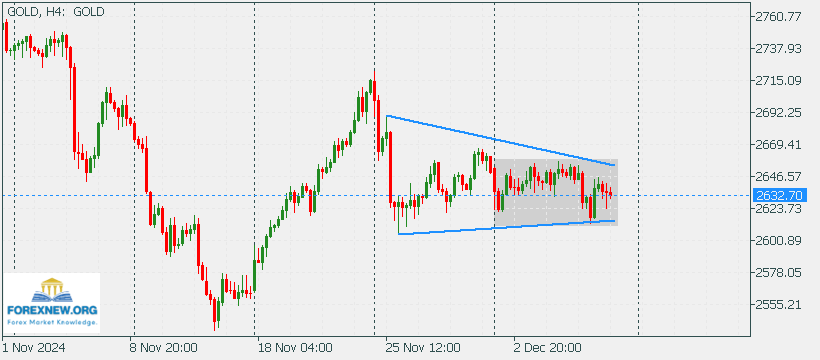 XAUUSD 9 Dec 2024