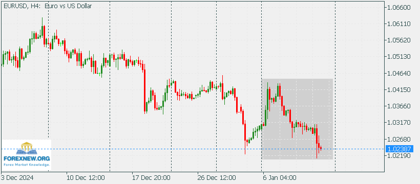 EURUSD 13 Jan 2025