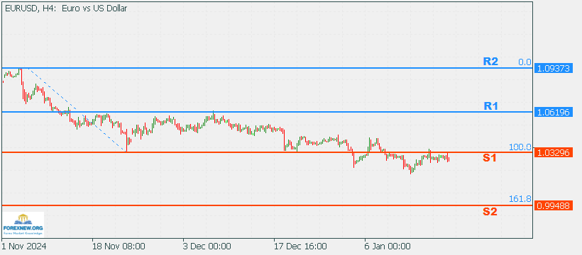 EURUSD 20 Jan 2025 Part 2