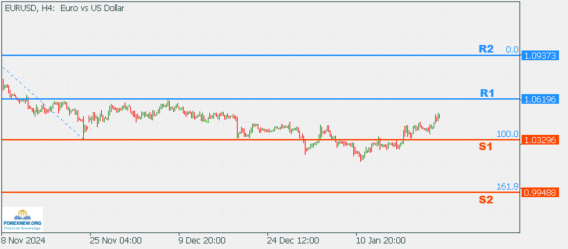 EURUSD 27 Jan 2025 Part 2