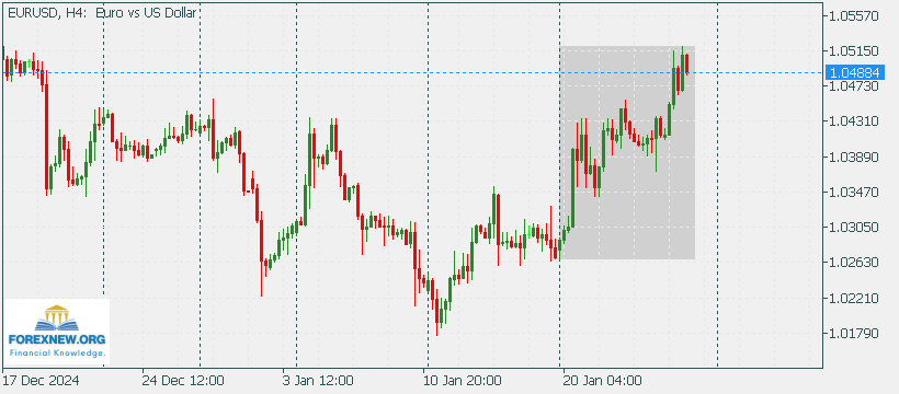 EURUSD 27 Jan 2025