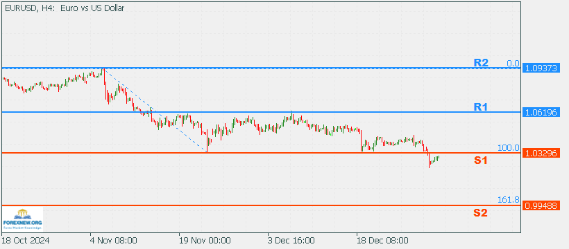 EURUSD 6 Jan 2025 Part 2