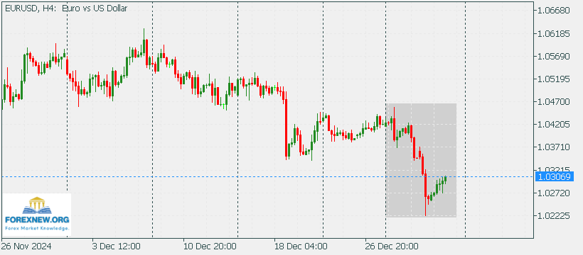 EURUSD 6 Jan 2025