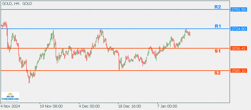 XAUUSD 20 Jan 2025 Part 2