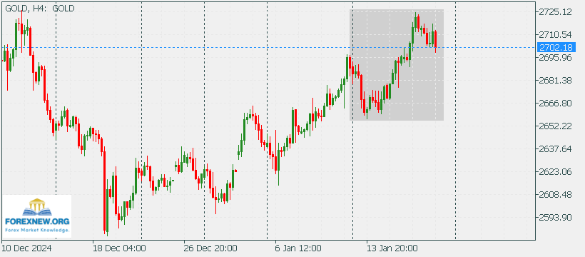 XAUUSD 20 Jan 2025