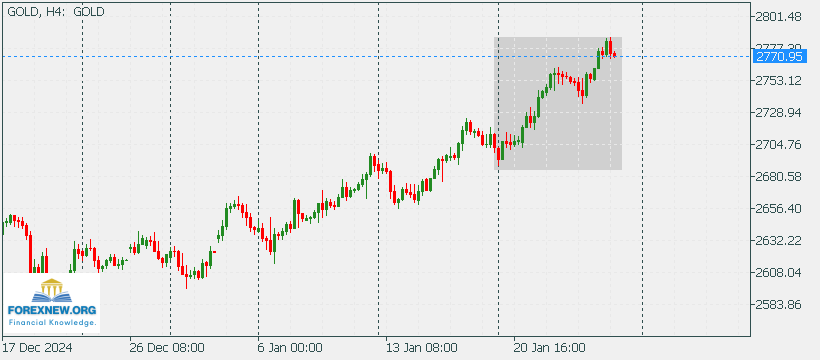 XAUUSD 27 Jan 2025