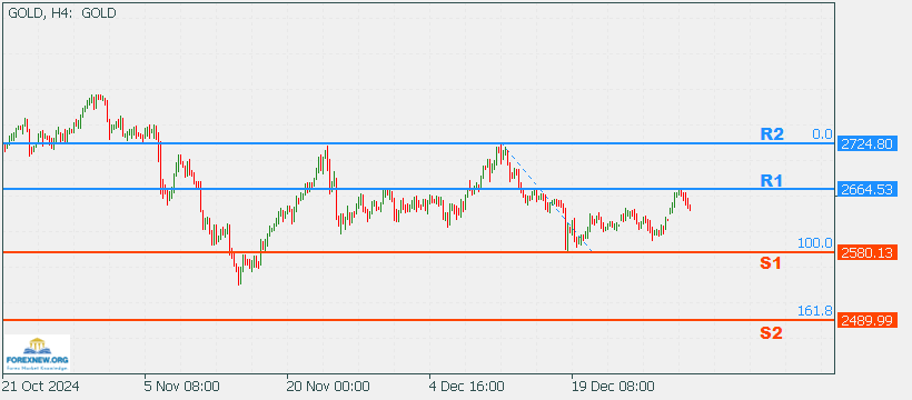 XAUUSD 6 Jan 2025 Part 2