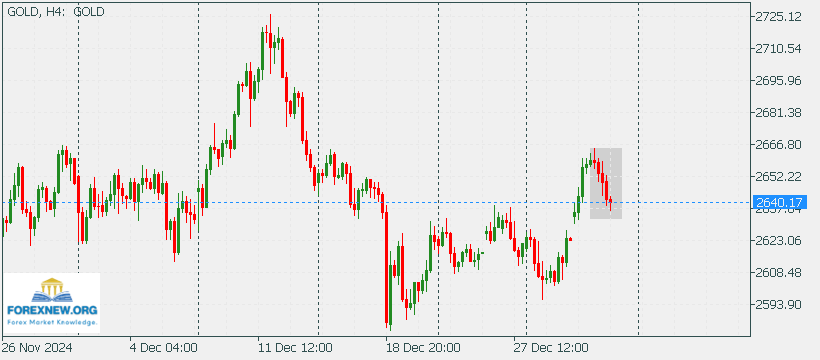 XAUUSD 6 Jan 2025