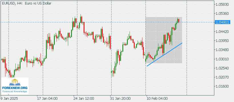 EURUSD 17 Feb 2025