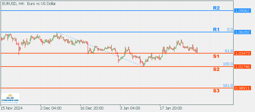 EURUSD 3 Feb 2025 Part 2