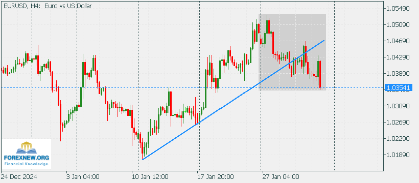 EURUSD 3 Feb 2025