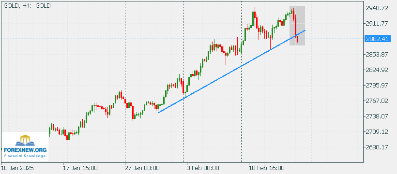 XAUUSD 17 Feb 2025