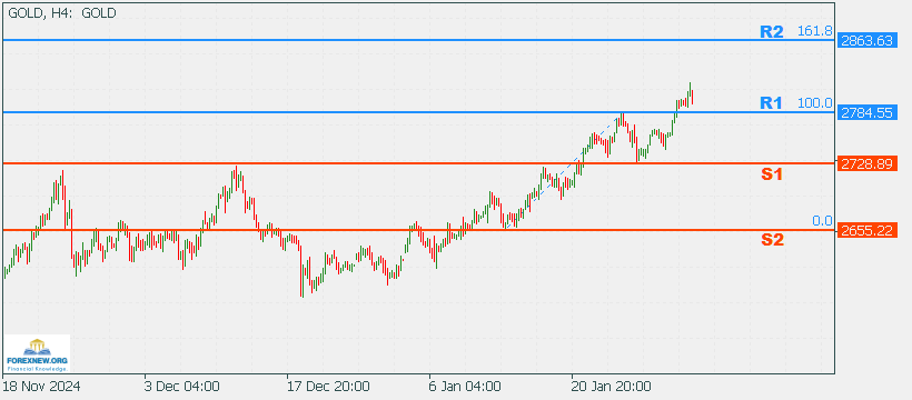 XAUUSD 3 Feb 2025 Part 2