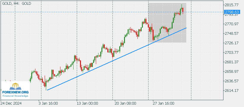 XAUUSD 3 Feb 2025