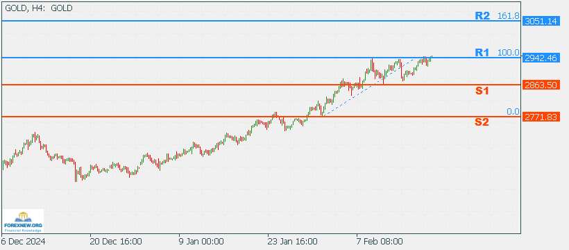 XAUUSD All Time High Break