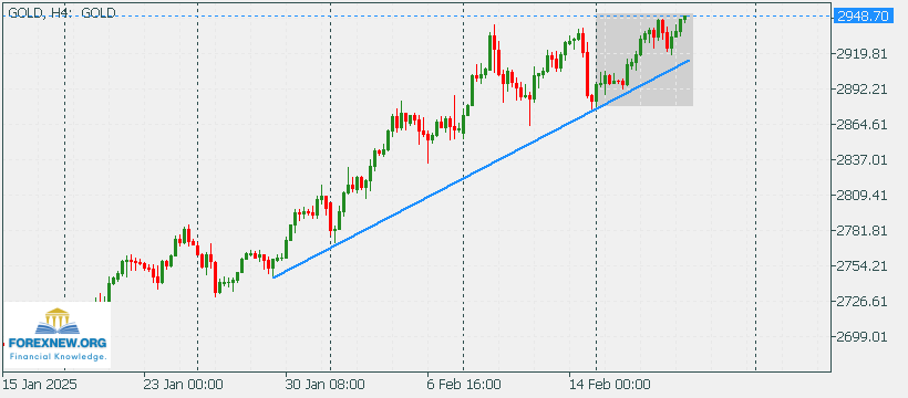 XAUUSD All Time High