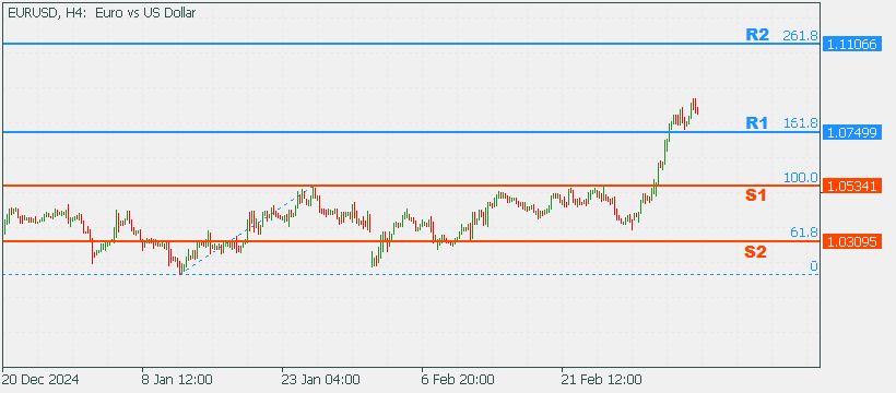 EURUSD 10 Mar 2025 Part 2