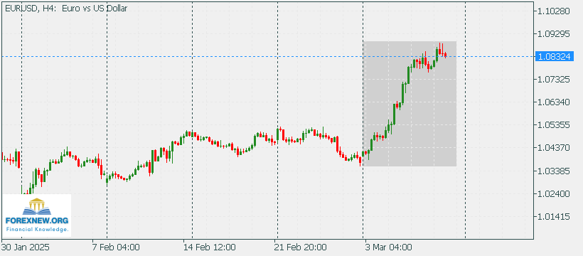 EURUSD 10 Mar 2025