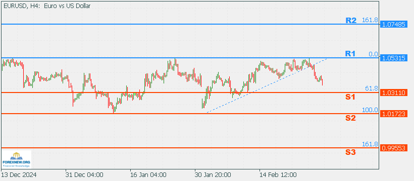 EURUSD 3 Mar 2025 New