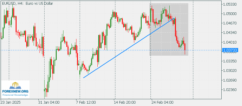 EURUSD 3 Mar 2025