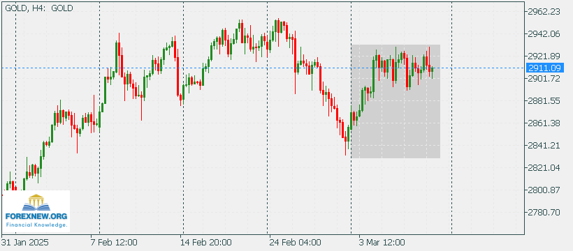 XAUUSD 10 Mar 2025