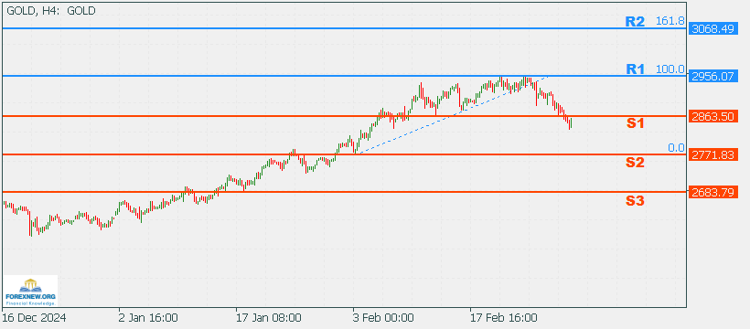 XAUUSD 3 Mar 2025 Part 2