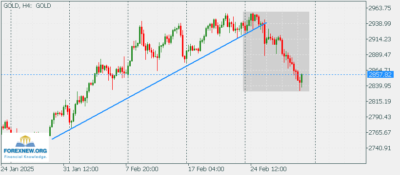 XAUUSD 3 Mar 2025