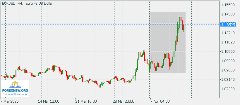 EURUSD 14 April 2025