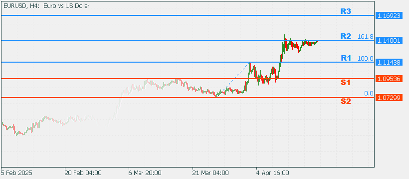 EURUSD 21 April 2025 Part 2