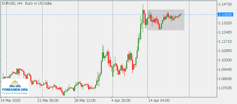 EURUSD 21 April 2025