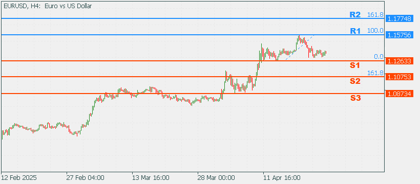 EURUSD 28 Apr 2025 Part 2
