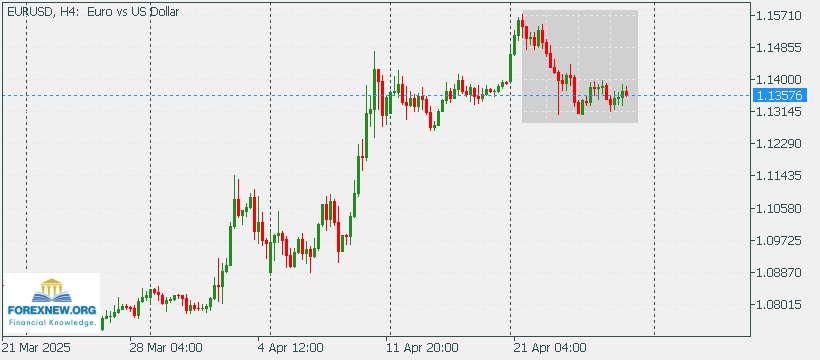 EURUSD 28 Apr 2025