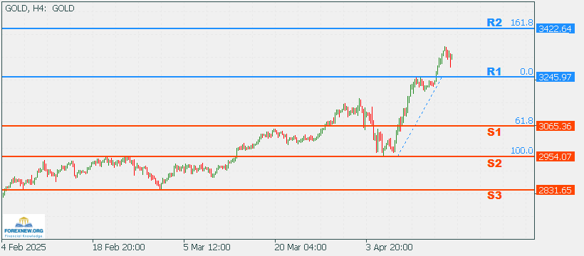 XAUUSD 21 April 2025 New
