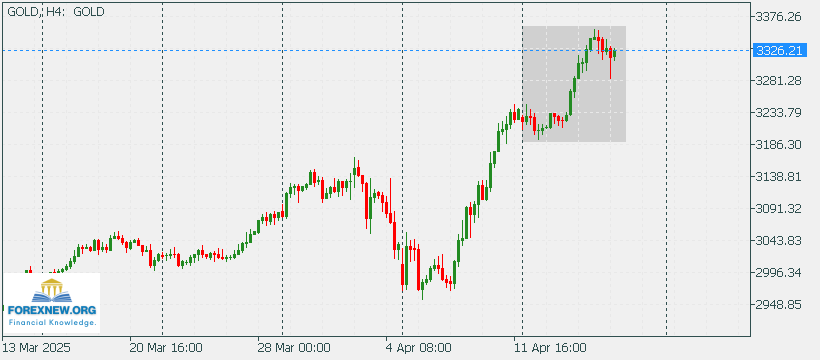 XAUUSD 21 April 2025