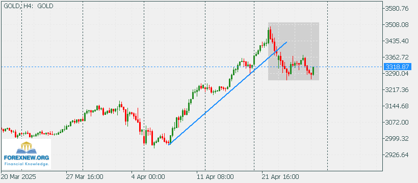 XAUUSD 28 Apr 2025 New