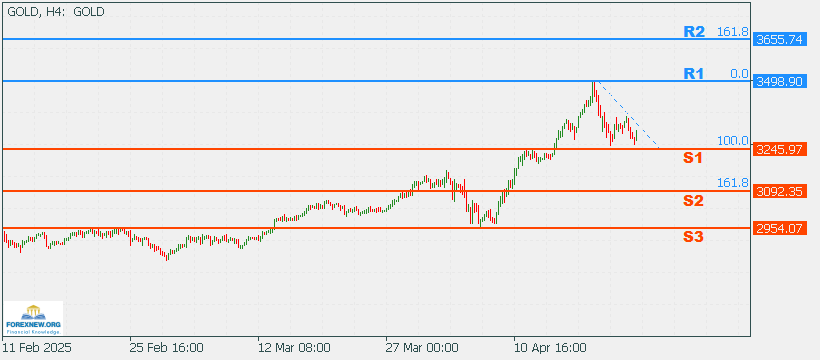 XAUUSD 28 Apr 2025 Part 2