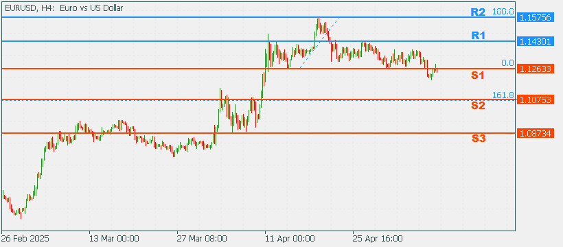 EURUSD 12 May 2025 Part 2
