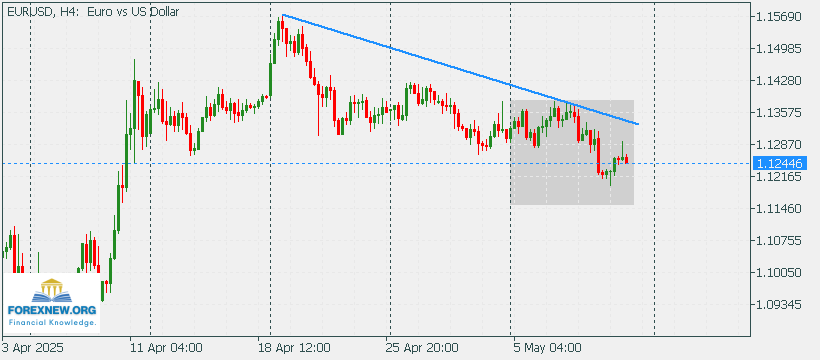EURUSD 12 May 2025