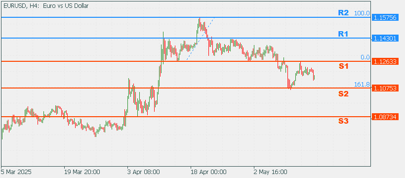 EURUSD 19 May 2025 Part 2