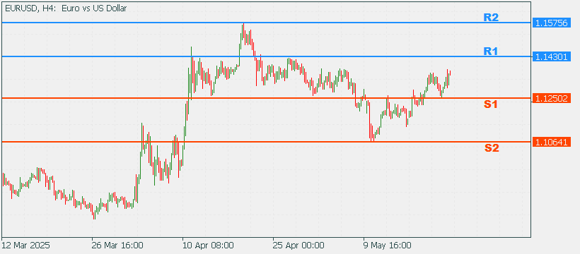 EURUSD 26 May 2025 Part 2
