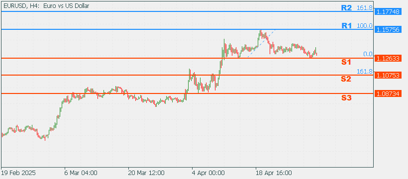 EURUSD 5 May 2025 Part 2