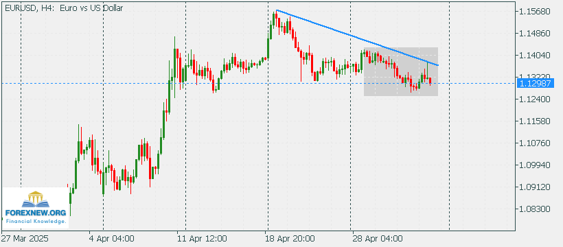 EURUSD 5 May 2025