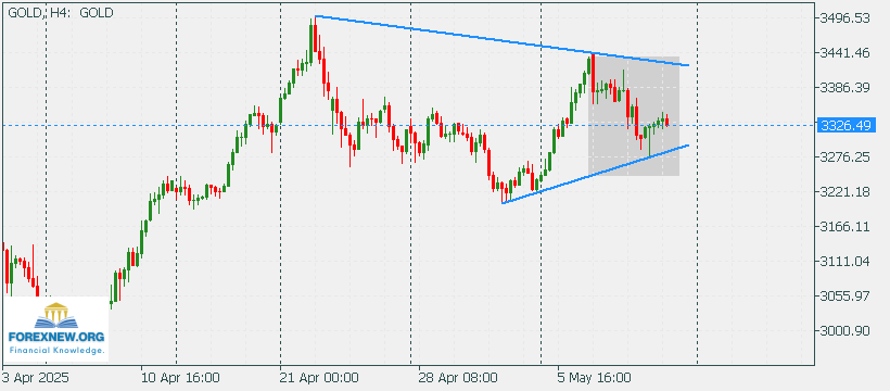 XAUUSD 12 May 2025