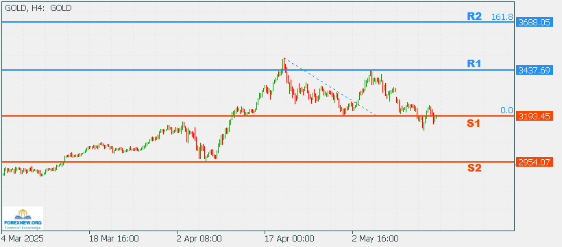 XAUUSD 19 May 2025 Part 2