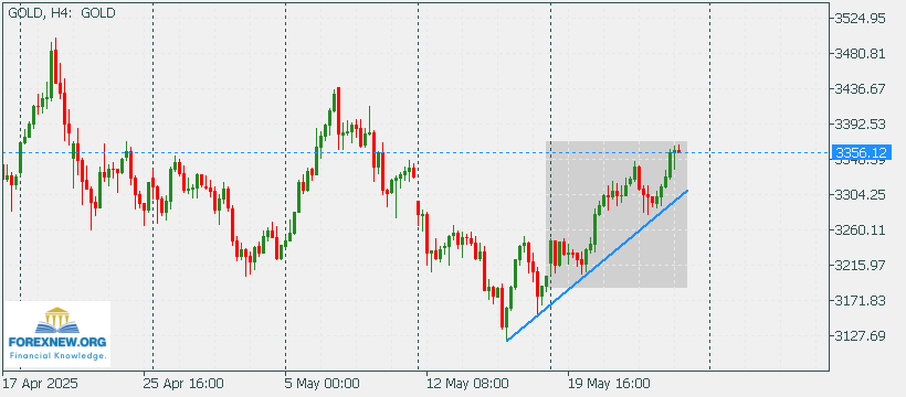 XAUUSD 26 May 2025