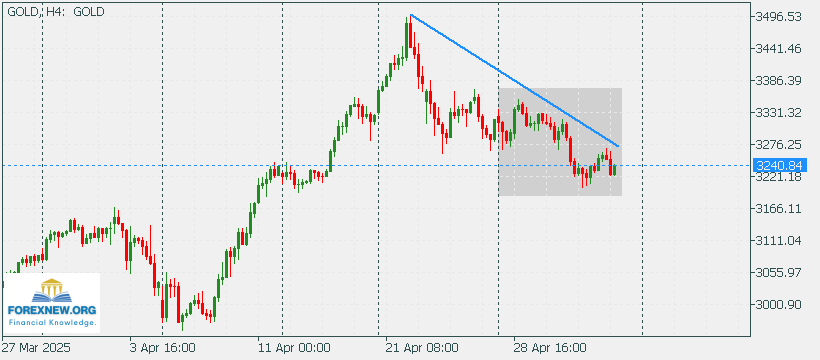 XAUUSD 5 May 2025