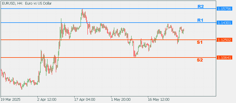 EURUSD 2 Jun 2025 Part 2