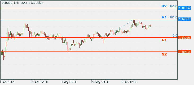 EURUSD Trend Analysis